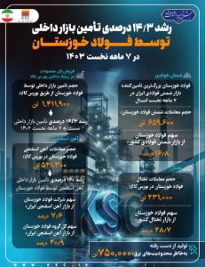  رشد بیش از ۱۴ درصدی تامین بازارهای داخلی توسط فولاد خوزستان در ۷ ماهه نخست ۱۴۰۳