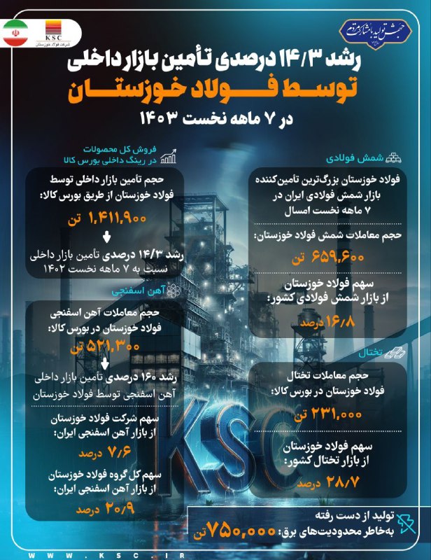  رشد بیش از ۱۴ درصدی تامین بازارهای داخلی توسط فولاد خوزستان در ۷ ماهه نخست ۱۴۰۳