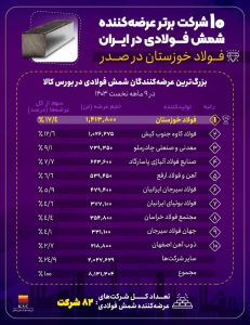 فولاد خوزستان، پیشتاز عرضه شمش فولادی در کشور  بر اساس