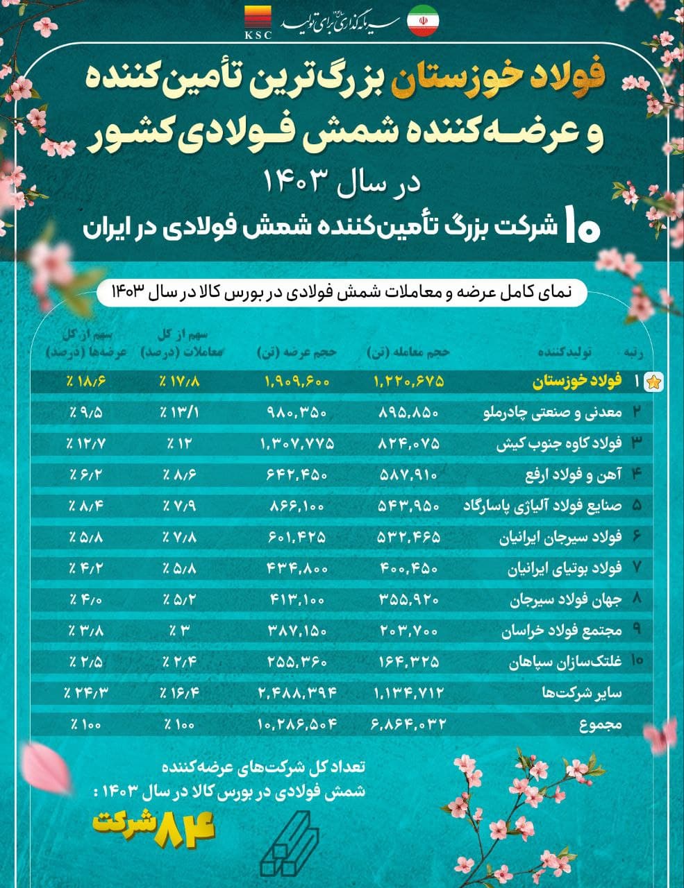  ۱۰ شرکت بزرگ تامین‌کننده شمش فولادی در ایران