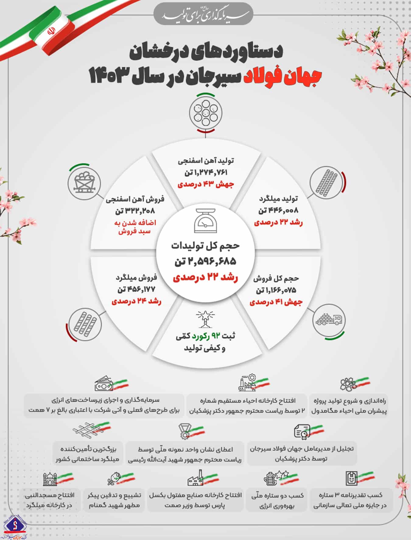 رشد ۲۲ درصدی تولید و جهش ۴۱ درصدی فروش