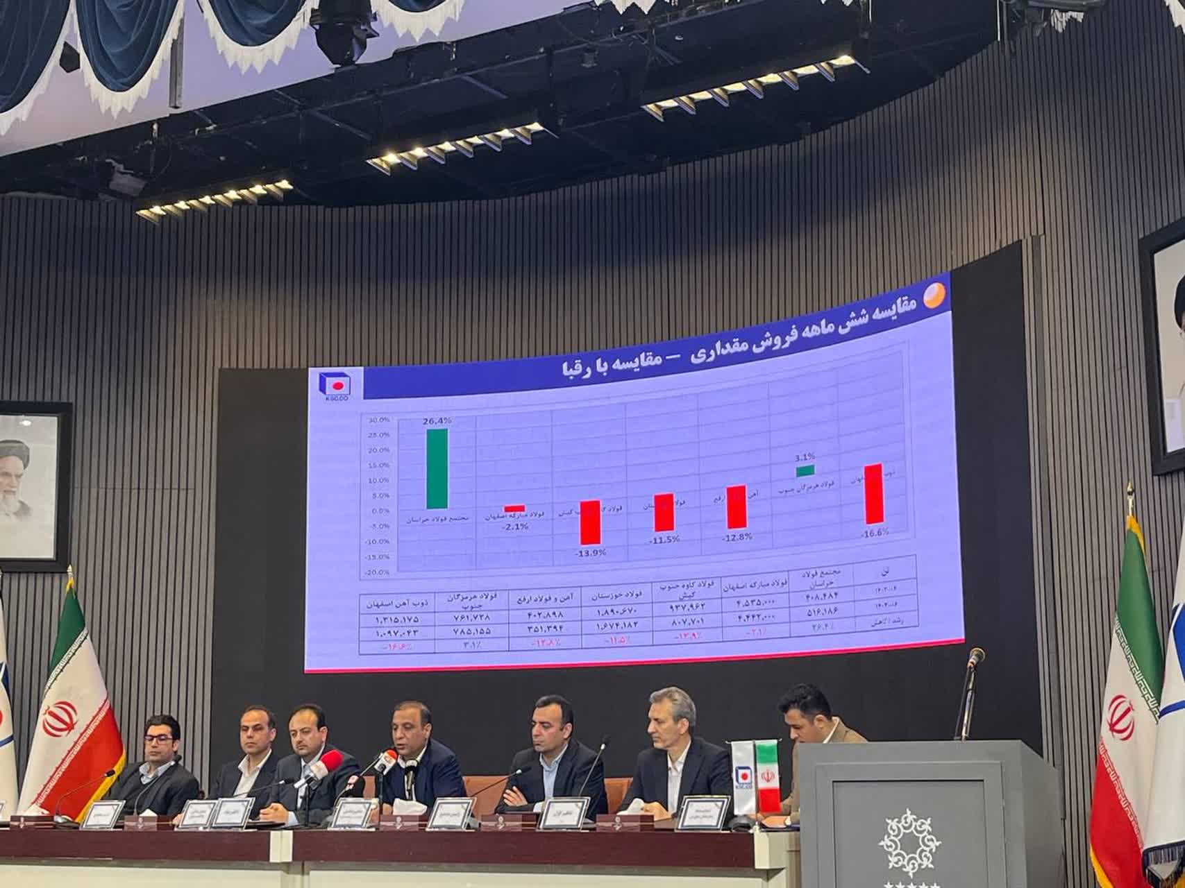 فولاد خراسان رتبه نخست رشد تولید فولاد در کشور