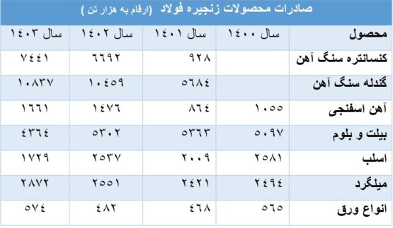 آمار فولاد