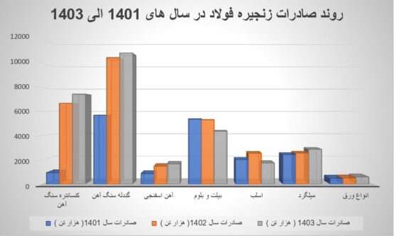 آمار فولاد