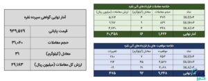 ۴۷ کیلوگرم شمش نقره در بورس کالا معامله شد