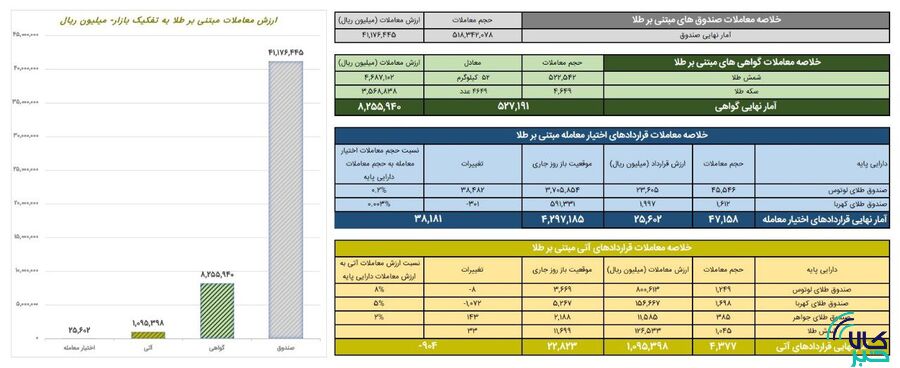 ارزش معاملات صندوق های طلا به ۴.۱ همت رسید