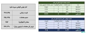 ۱۶۹ کیلوگرم شمش نقره در بورس کالا معامله شد