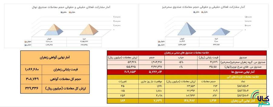 ۱۳۱ کیلوگرم طلای سرخ در بازار آتی بورس کالا دادوستد شد