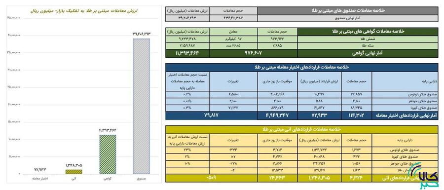 ارزش معاملات صندوق های طلا به بیش از ۳.۹ همت رسید