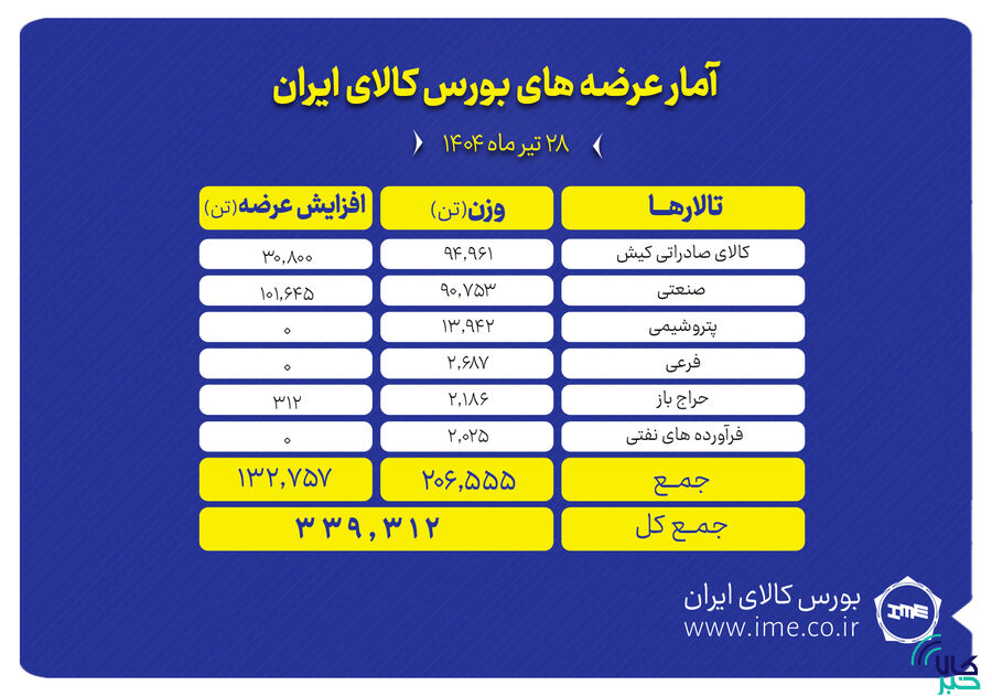 عرضه ۳۳۹ هزار تن محصول در بورس کالای ایران