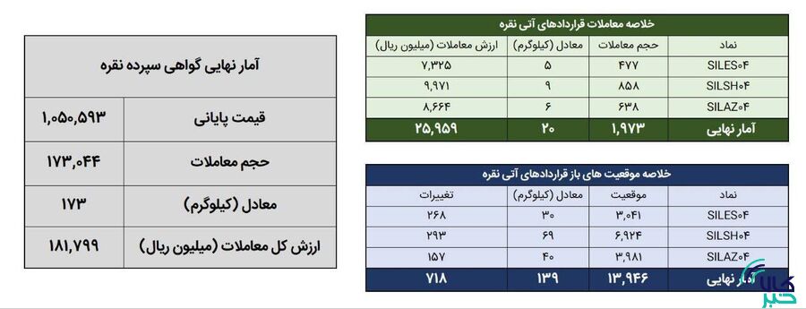 ۱۹۳ کیلوگرم شمش نقره در بورس کالا معامله شد