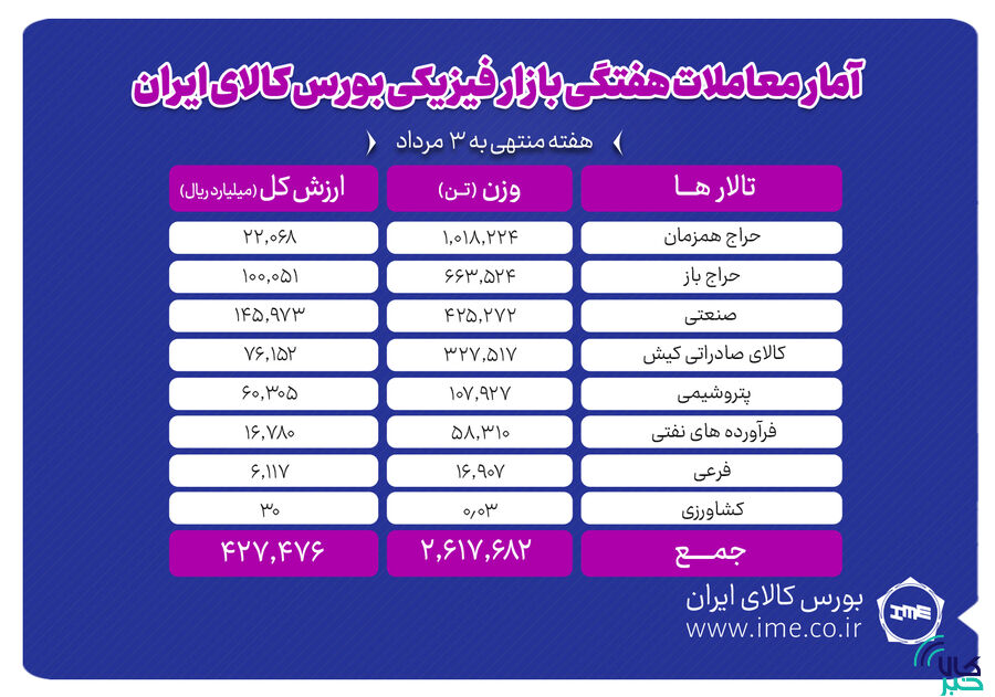 معامله ۲ میلیون و ۶۱۸ هزار تن محصول در بورس کالا