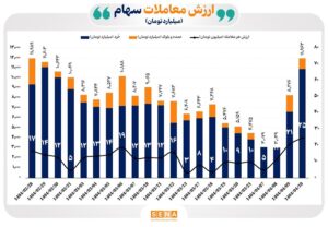شواهد آماری از تداوم حمایت برنامه‌ریزی شده، مستمر و هوشمند در بازار سهام