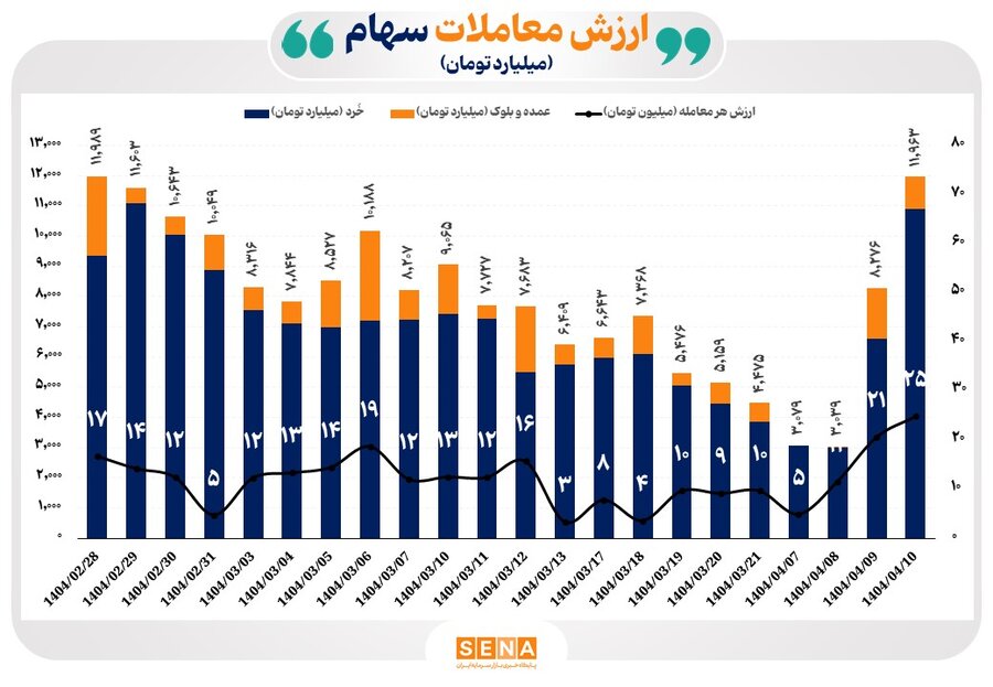 شواهد آماری از تداوم حمایت برنامه‌ریزی شده، مستمر و هوشمند در بازار سهام