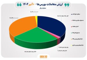 ۳۱ هزار میلیارد تومان مبادله اوراق بهادار و کالا در ۴ بورس ایران