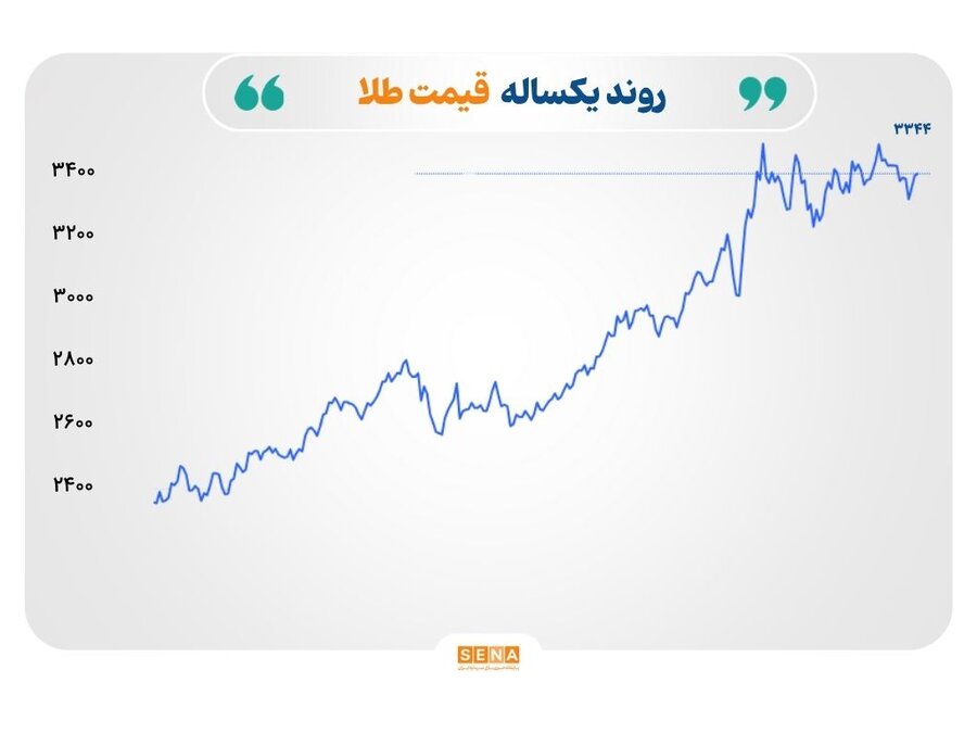 احتیاط در آستانه تصمیم اوپک‌پلاس؛ تثبیت نرخ طلا، افت قیمت گاز طبیعی و چشم‌انداز مبهم فولاد