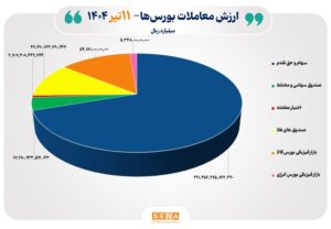 ۴۲ هزار میلیارد تومان مبادله اوراق بهادار و کالا در ۴ بورس ایران