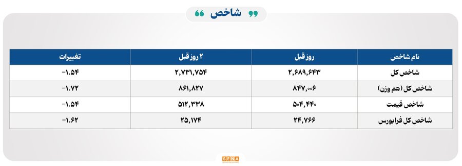 ۴۲ هزار میلیارد تومان مبادله اوراق بهادار و کالا در ۴ بورس ایران