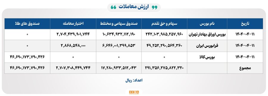 ۴۲ هزار میلیارد تومان مبادله اوراق بهادار و کالا در ۴ بورس ایران