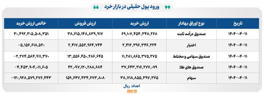 ۴۲ هزار میلیارد تومان مبادله اوراق بهادار و کالا در ۴ بورس ایران