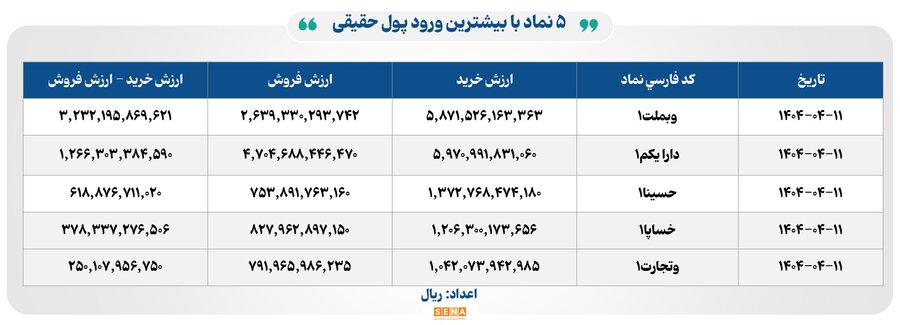 ۴۲ هزار میلیارد تومان مبادله اوراق بهادار و کالا در ۴ بورس ایران