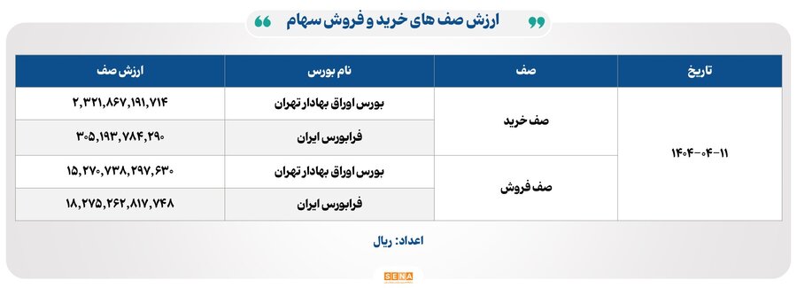 ۴۲ هزار میلیارد تومان مبادله اوراق بهادار و کالا در ۴ بورس ایران