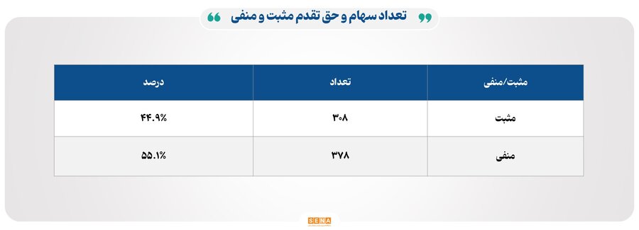 ۴۲ هزار میلیارد تومان مبادله اوراق بهادار و کالا در ۴ بورس ایران