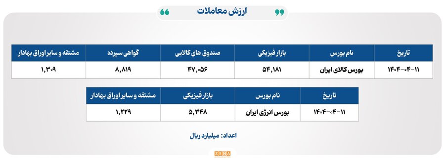 ۴۲ هزار میلیارد تومان مبادله اوراق بهادار و کالا در ۴ بورس ایران