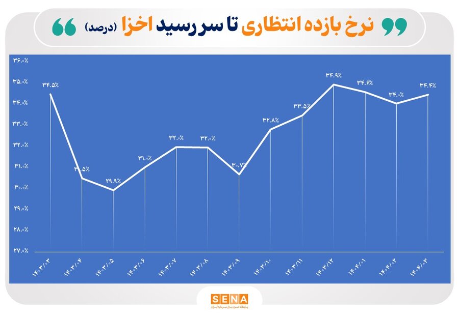 کارنامه بازار اوراق بدهی در بهار امسال/ سهم بازار بدهی از بازار اوراق بهادار به ۸.۷ درصد رسید
