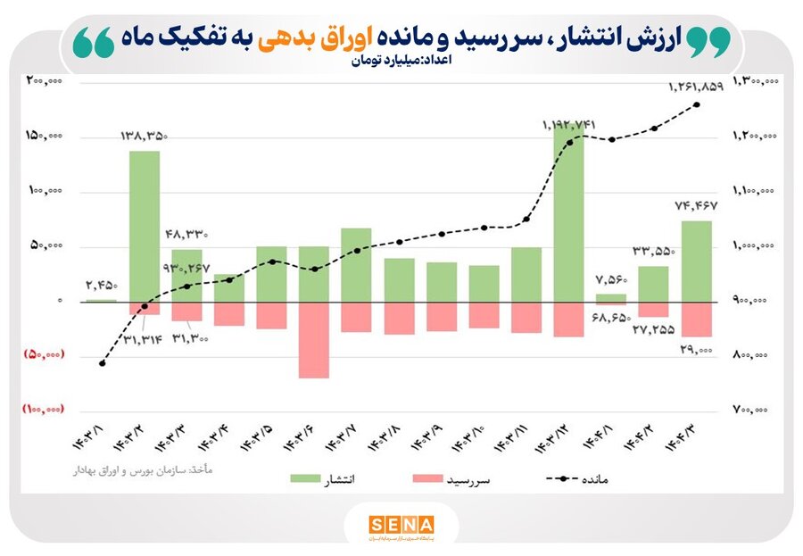 اوراق بدهی