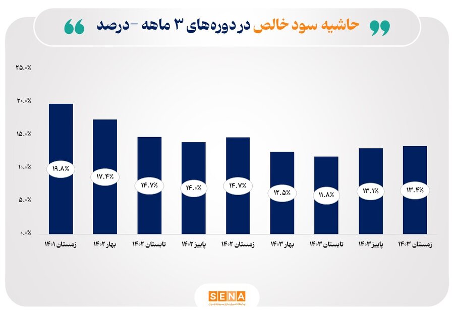 میانگین حاشیه سود صنایع بورسی به ۱۲.۸ درصد رسید