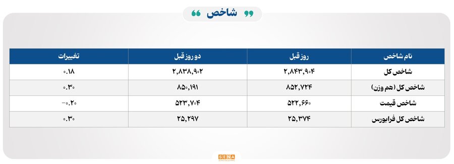 ۲۰ هزار میلیارد تومان مبادله اوراق بهادار و کالا در ۴ بورس ایران