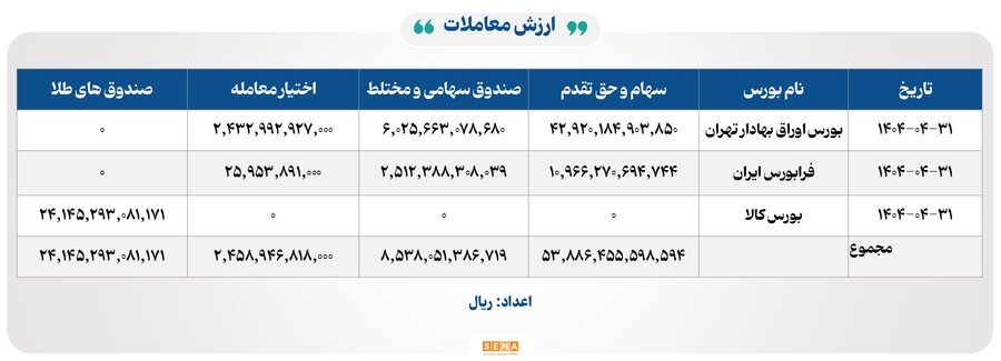 ۲۰ هزار میلیارد تومان مبادله اوراق بهادار و کالا در ۴ بورس ایران