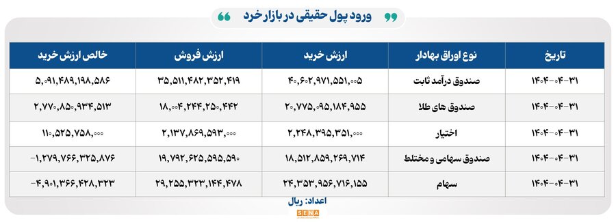 ۲۰ هزار میلیارد تومان مبادله اوراق بهادار و کالا در ۴ بورس ایران