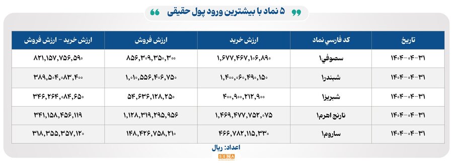 ۲۰ هزار میلیارد تومان مبادله اوراق بهادار و کالا در ۴ بورس ایران