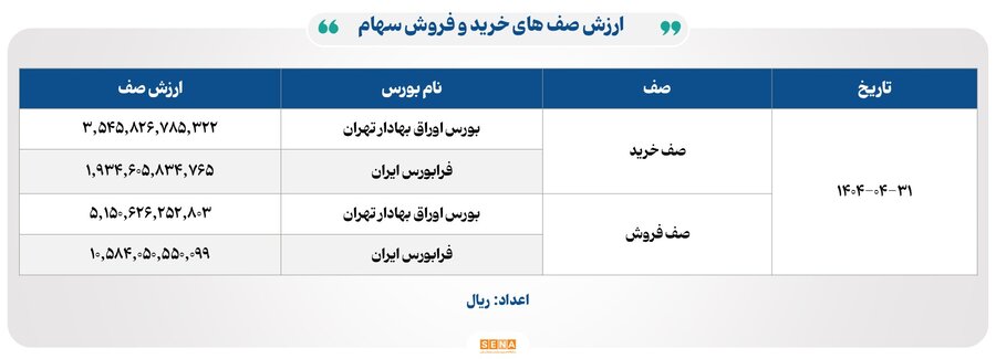 ۲۰ هزار میلیارد تومان مبادله اوراق بهادار و کالا در ۴ بورس ایران