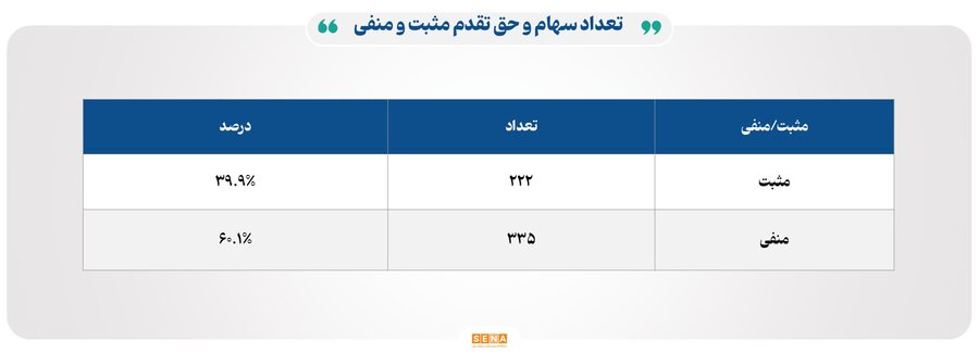 ۲۰ هزار میلیارد تومان مبادله اوراق بهادار و کالا در ۴ بورس ایران
