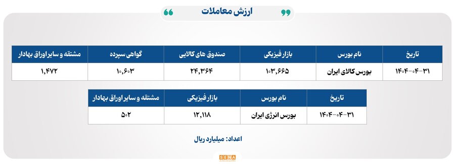 ۲۰ هزار میلیارد تومان مبادله اوراق بهادار و کالا در ۴ بورس ایران
