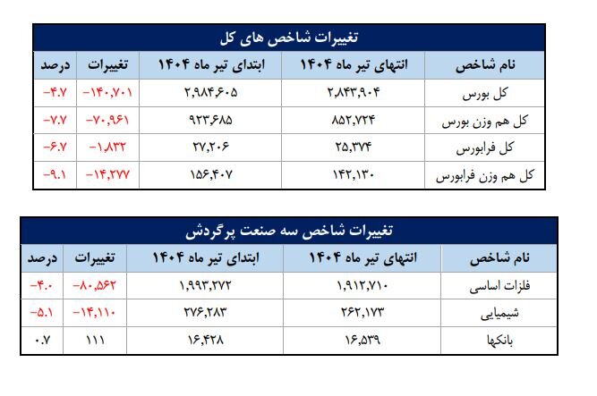 تعداد سهامداران فعال بورس از مرز ۶۴۹ هزار نفر عبور کرد
