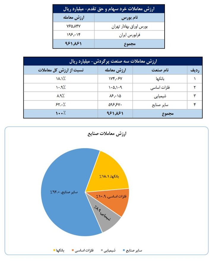 تعداد سهامداران فعال بورس از مرز ۶۴۹ هزار نفر عبور کرد