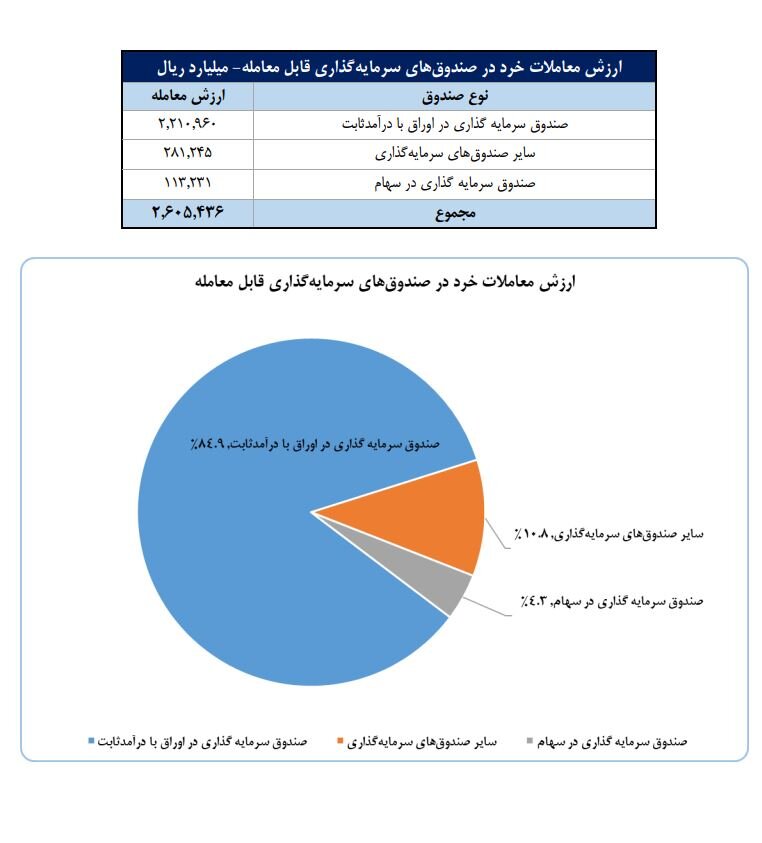 تعداد سهامداران فعال بورس از مرز ۶۴۹ هزار نفر عبور کرد