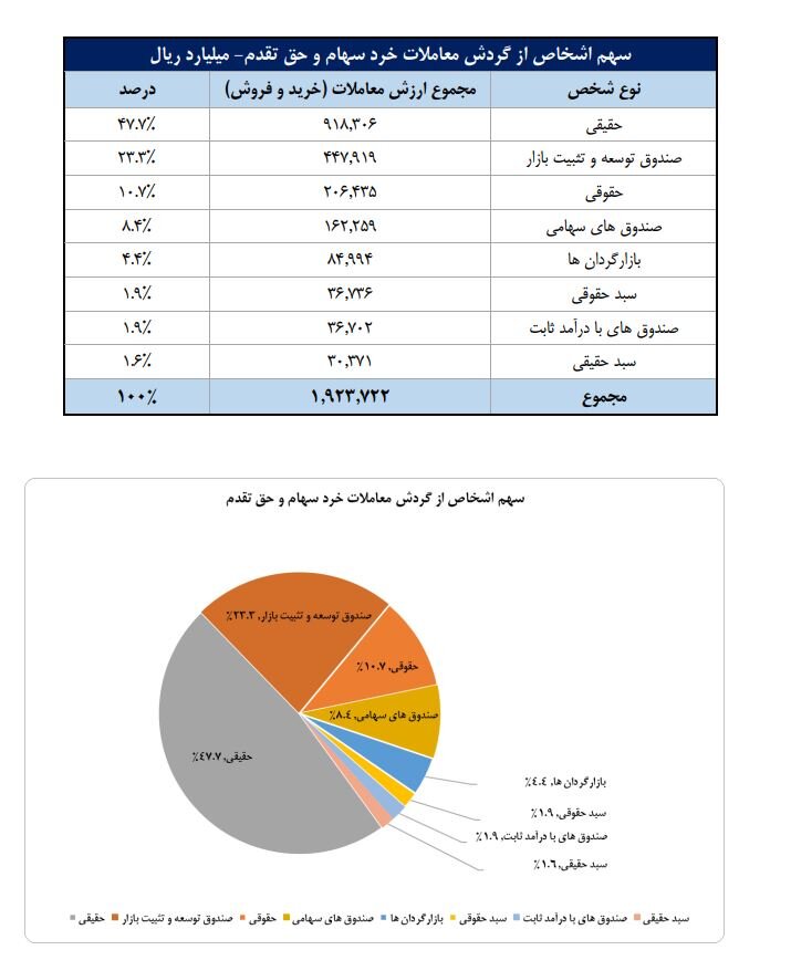 تعداد سهامداران فعال بورس از مرز ۶۴۹ هزار نفر عبور کرد