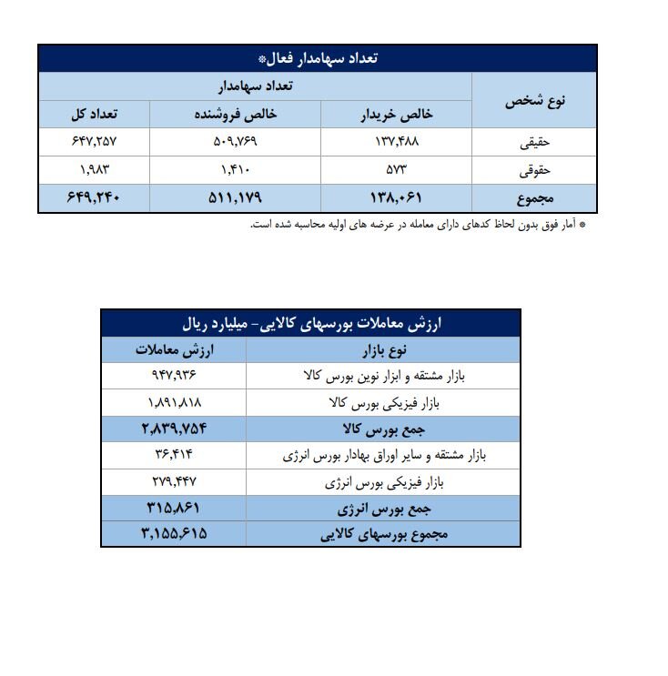 تعداد سهامداران فعال بورس از مرز ۶۴۹ هزار نفر عبور کرد