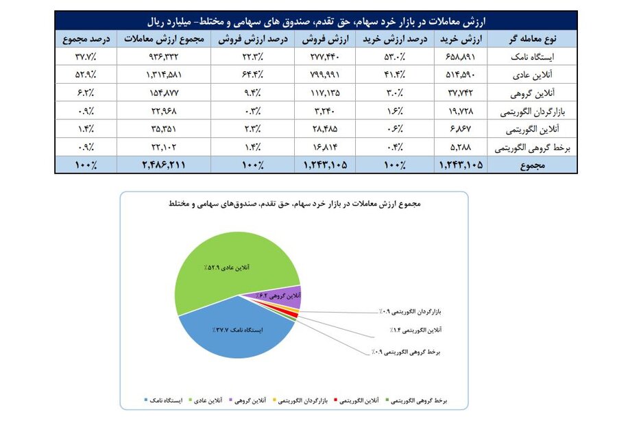 تعداد سهامداران فعال بورس از مرز ۶۴۹ هزار نفر عبور کرد