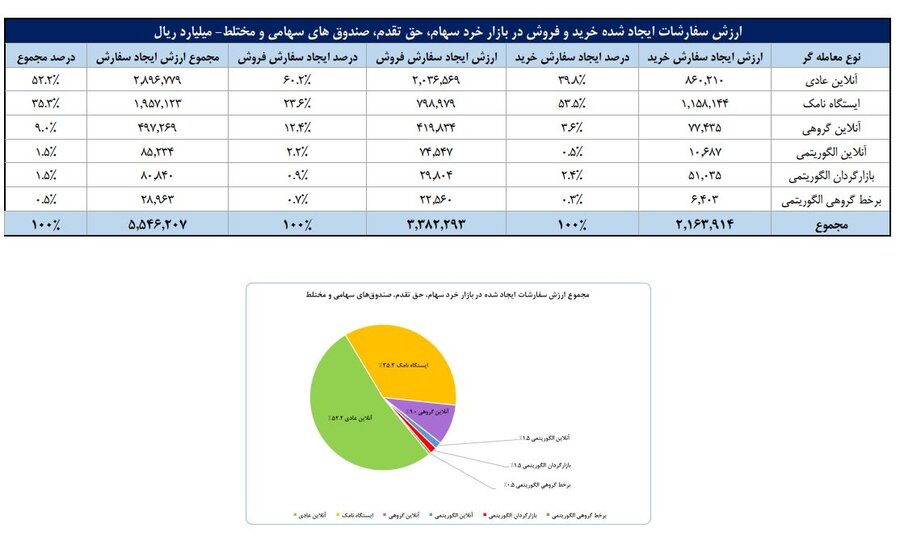 تعداد سهامداران فعال بورس از مرز ۶۴۹ هزار نفر عبور کرد