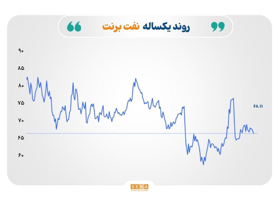 نفت برنت