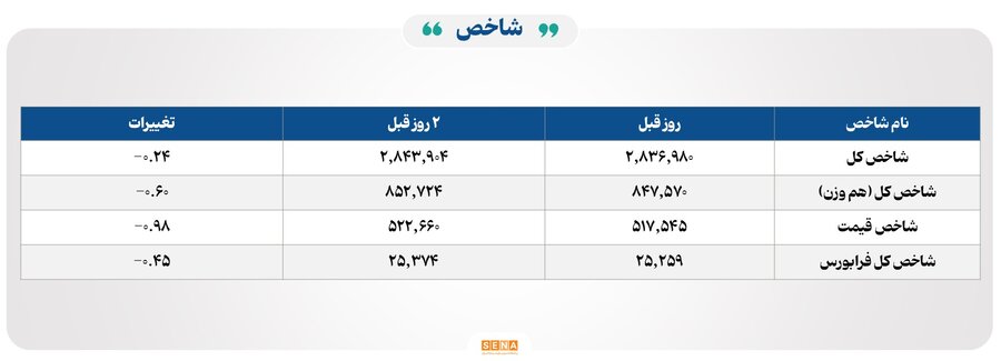 ۱۷ هزار میلیارد تومان مبادله اوراق بهادار و کالا در ۴ بورس ایران