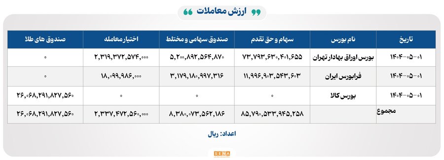۱۷ هزار میلیارد تومان مبادله اوراق بهادار و کالا در ۴ بورس ایران