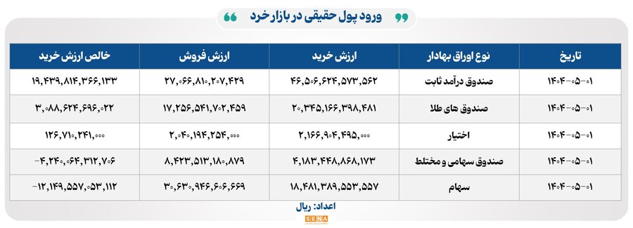 ۱۷ هزار میلیارد تومان مبادله اوراق بهادار و کالا در ۴ بورس ایران