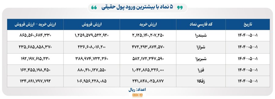 ۱۷ هزار میلیارد تومان مبادله اوراق بهادار و کالا در ۴ بورس ایران